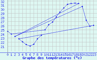 Courbe de tempratures pour Xert / Chert (Esp)