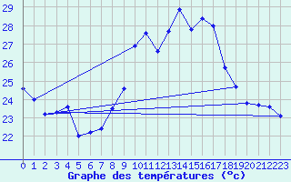 Courbe de tempratures pour Ste (34)