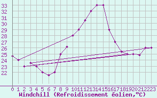 Courbe du refroidissement olien pour Touggourt