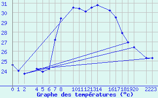 Courbe de tempratures pour guilas