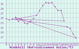 Courbe du refroidissement olien pour Tours (37)