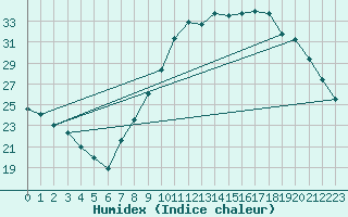 Courbe de l'humidex pour Orly (91)