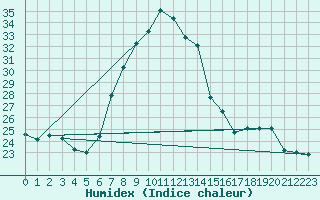 Courbe de l'humidex pour Tortosa
