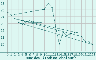 Courbe de l'humidex pour Dieppe (76)