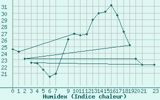 Courbe de l'humidex pour Meknes