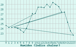 Courbe de l'humidex pour Izegem (Be)