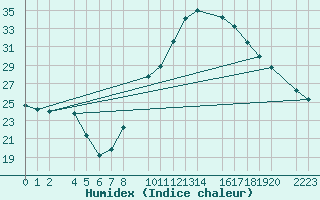 Courbe de l'humidex pour Bujarraloz