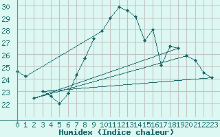 Courbe de l'humidex pour Oron (Sw)