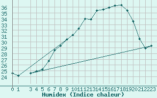 Courbe de l'humidex pour Brescia / Ghedi