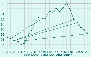 Courbe de l'humidex pour Aigle (Sw)