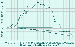 Courbe de l'humidex pour Petrozavodsk