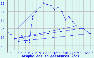 Courbe de tempratures pour Adra