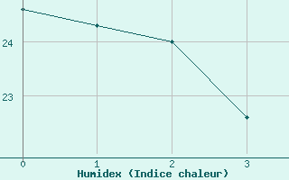 Courbe de l'humidex pour Marina Di Ginosa