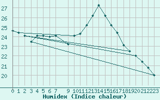 Courbe de l'humidex pour Vias (34)