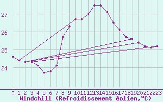 Courbe du refroidissement olien pour Cap Sagro (2B)