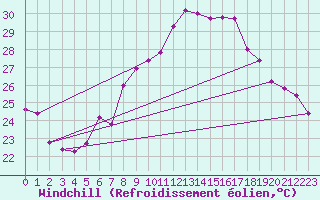 Courbe du refroidissement olien pour Siofok