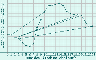 Courbe de l'humidex pour Toulon (83)