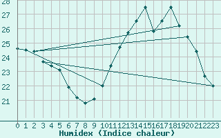 Courbe de l'humidex pour La Baeza (Esp)