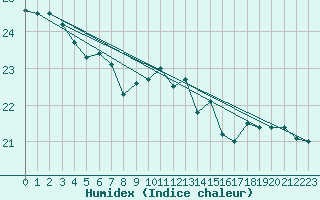 Courbe de l'humidex pour Ble / Mulhouse (68)