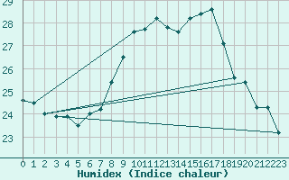 Courbe de l'humidex pour Capo Caccia