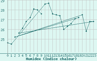 Courbe de l'humidex pour Hano