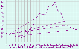 Courbe du refroidissement olien pour Estepona