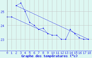 Courbe de tempratures pour Ile Art