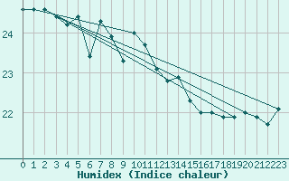 Courbe de l'humidex pour Dragsf Jard Vano