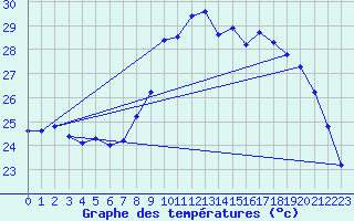 Courbe de tempratures pour Six-Fours (83)