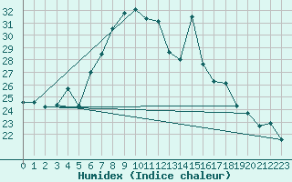 Courbe de l'humidex pour Tromso