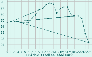 Courbe de l'humidex pour Melle (Be)