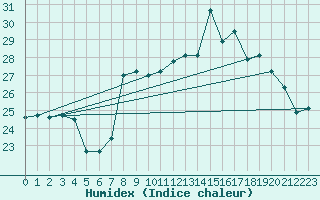 Courbe de l'humidex pour Ile du Levant (83)