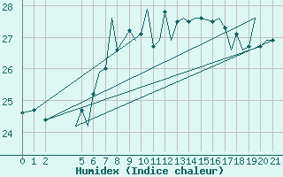 Courbe de l'humidex pour Lampedusa