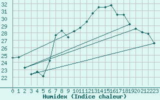 Courbe de l'humidex pour Santander (Esp)