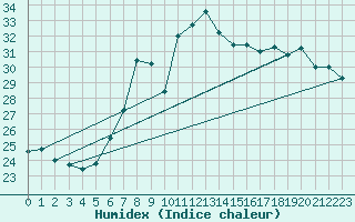 Courbe de l'humidex pour Bari