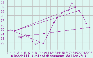Courbe du refroidissement olien pour Pires Do Rio