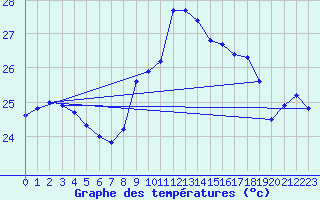 Courbe de tempratures pour Cap Corse (2B)