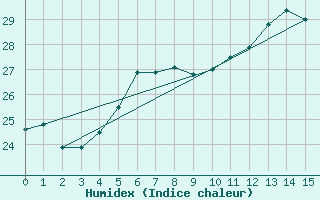 Courbe de l'humidex pour Ponta Pora