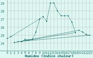 Courbe de l'humidex pour Payerne (Sw)