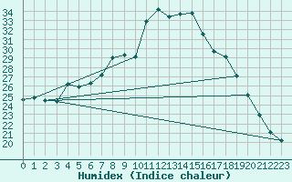 Courbe de l'humidex pour Castellfort