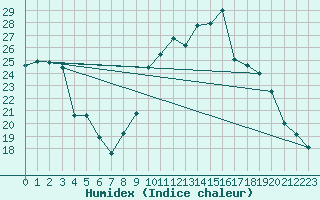 Courbe de l'humidex pour Saint-Igneuc (22)