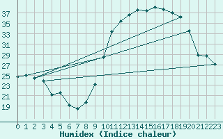 Courbe de l'humidex pour Leign-les-Bois (86)