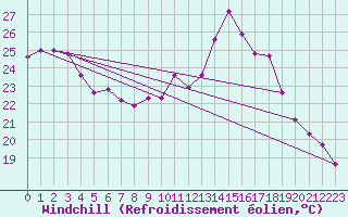 Courbe du refroidissement olien pour Istres (13)
