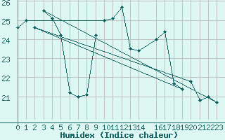 Courbe de l'humidex pour le bateau AMOUK62