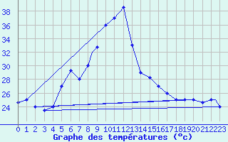 Courbe de tempratures pour Hatay