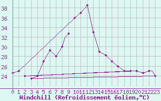 Courbe du refroidissement olien pour Hatay