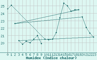 Courbe de l'humidex pour Belfort-Dorans (90)