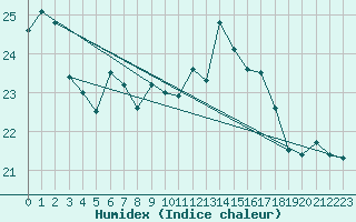 Courbe de l'humidex pour Punta Galea