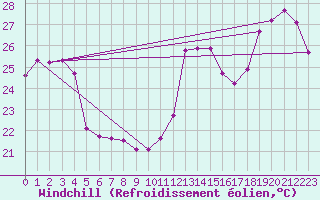 Courbe du refroidissement olien pour Cabestany (66)