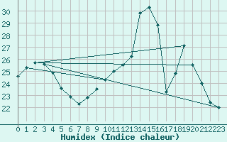 Courbe de l'humidex pour Dounoux (88)